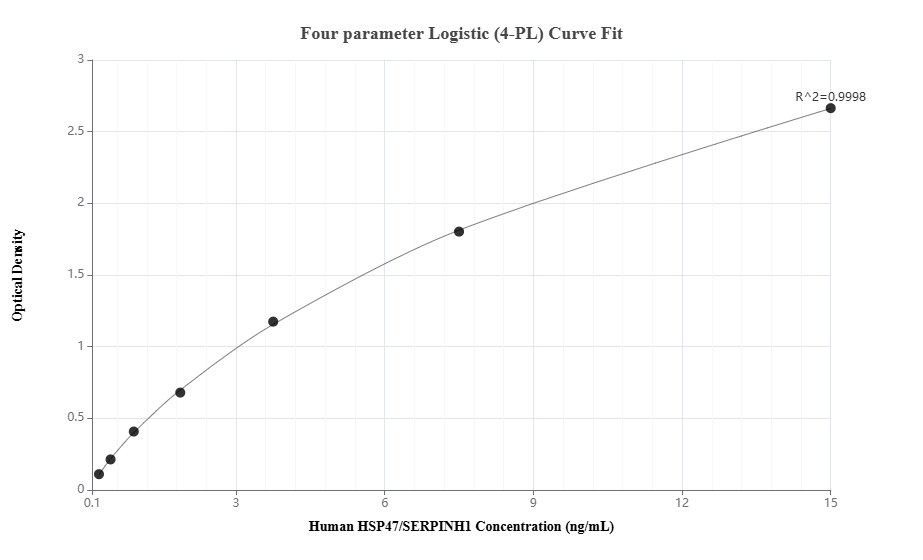 Sandwich ELISA standard curve of MP00704-3